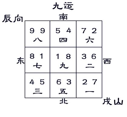 辰山戌向|进入九运：八运宅 辰山戌向 替卦